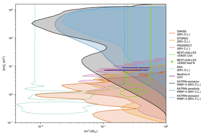 KATRIN’s new data (black) largely rule out the sterile-neutrino hints suggested by earlier reactor and gallium anomalies.